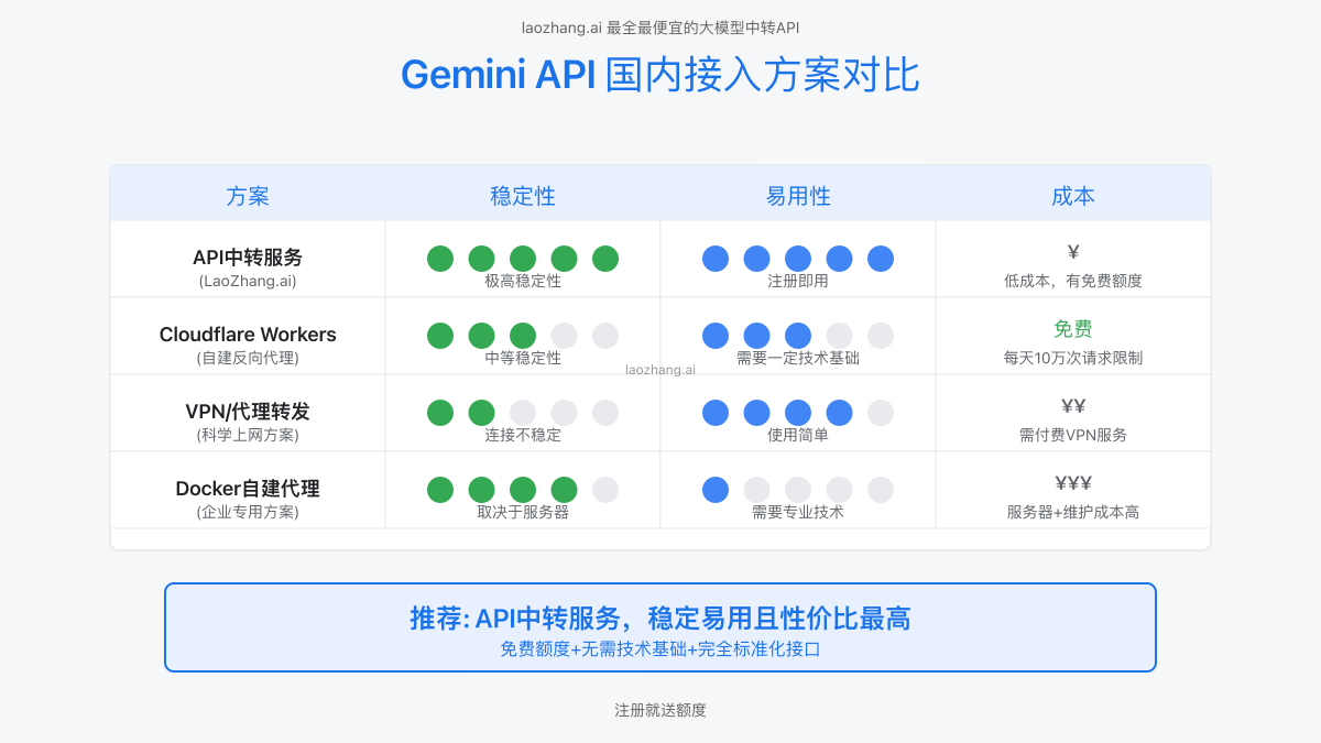 各种Gemini API接入方案对比