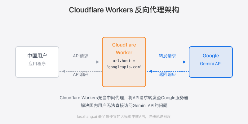 Cloudflare Workers反向代理架构
