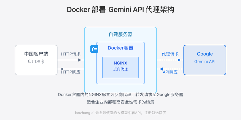 Docker部署Gemini API代理架构