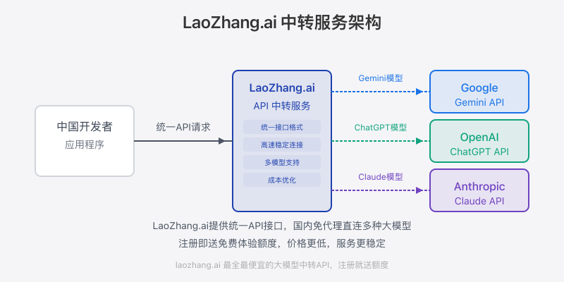 LaoZhang.ai API中转服务架构