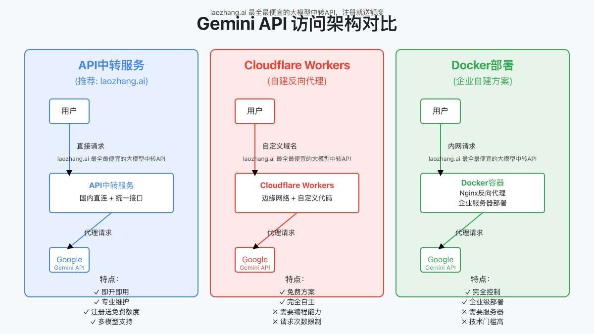 Gemini API国内访问架构对比