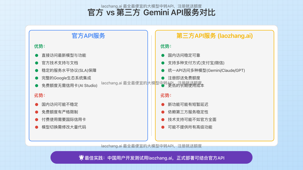 官方vs第三方Gemini API服务对比图