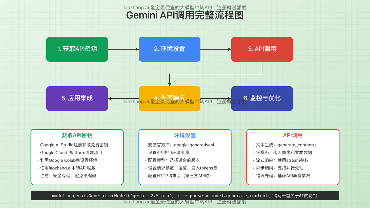 Gemini API调用完整流程图