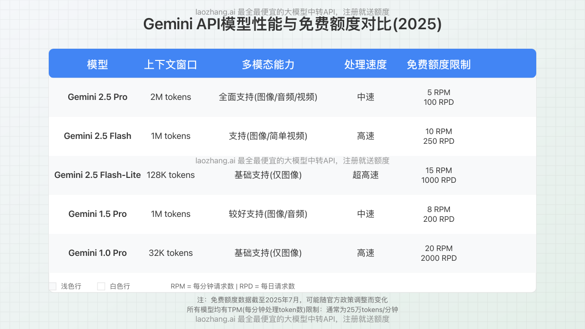 Gemini API各款模型性能与免费额度对比图