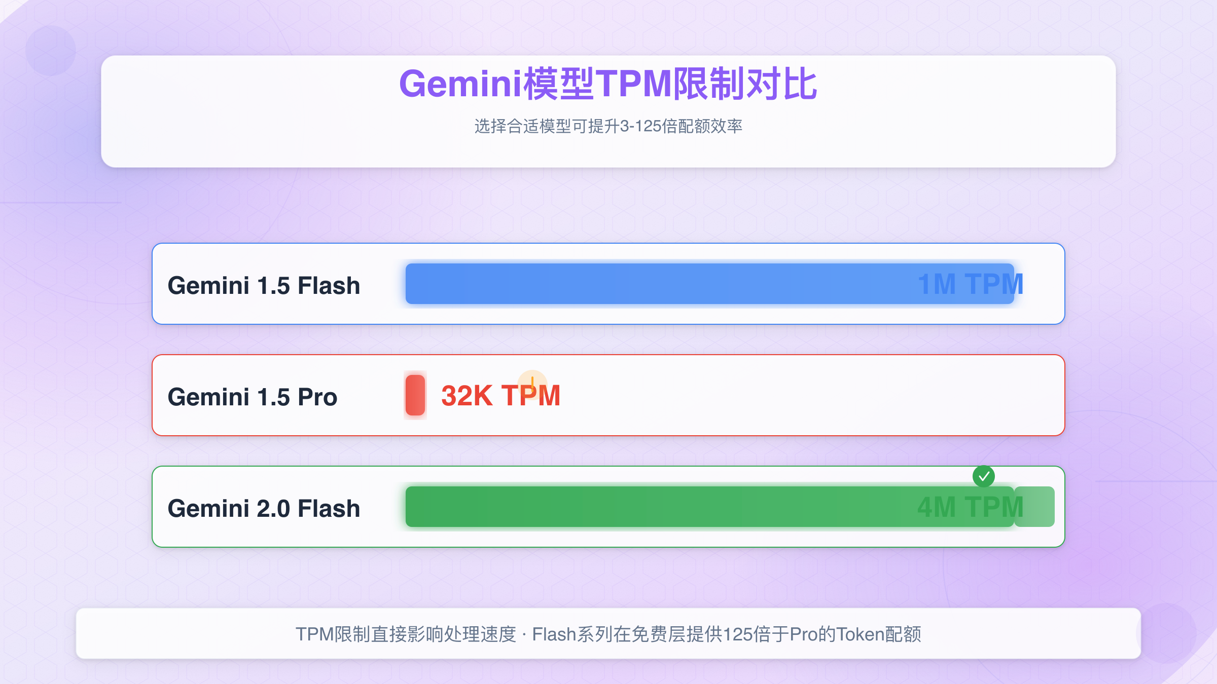 Gemini模型TPM限制对比:Flash系列提供125倍于Pro的Token配额,选择合适模型可大幅提升免费层使用效率