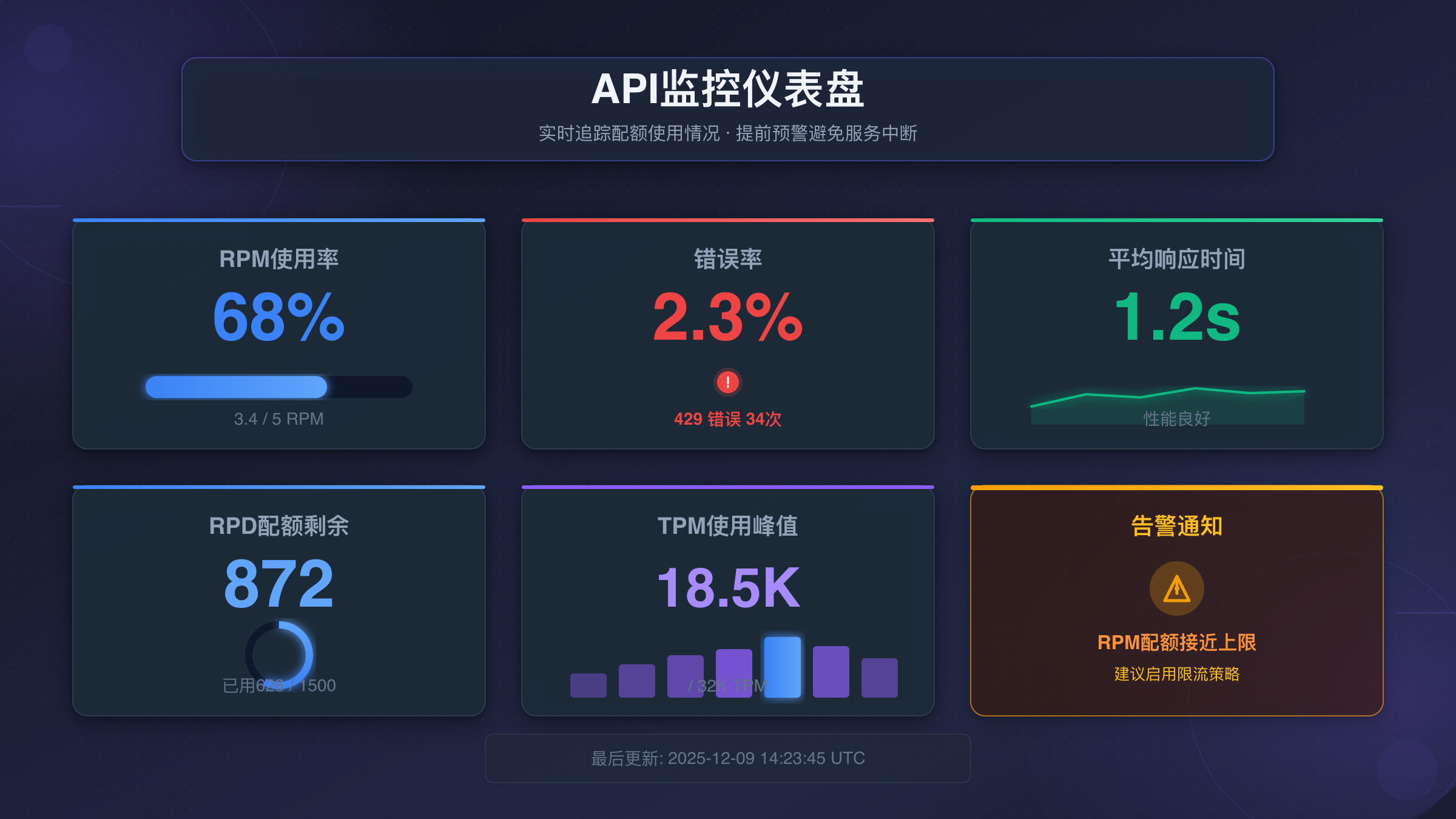 API监控仪表盘示例:实时追踪RPM/RPD/TPM使用情况、错误率、响应时间等关键指标,提前预警配额耗尽避免服务中断