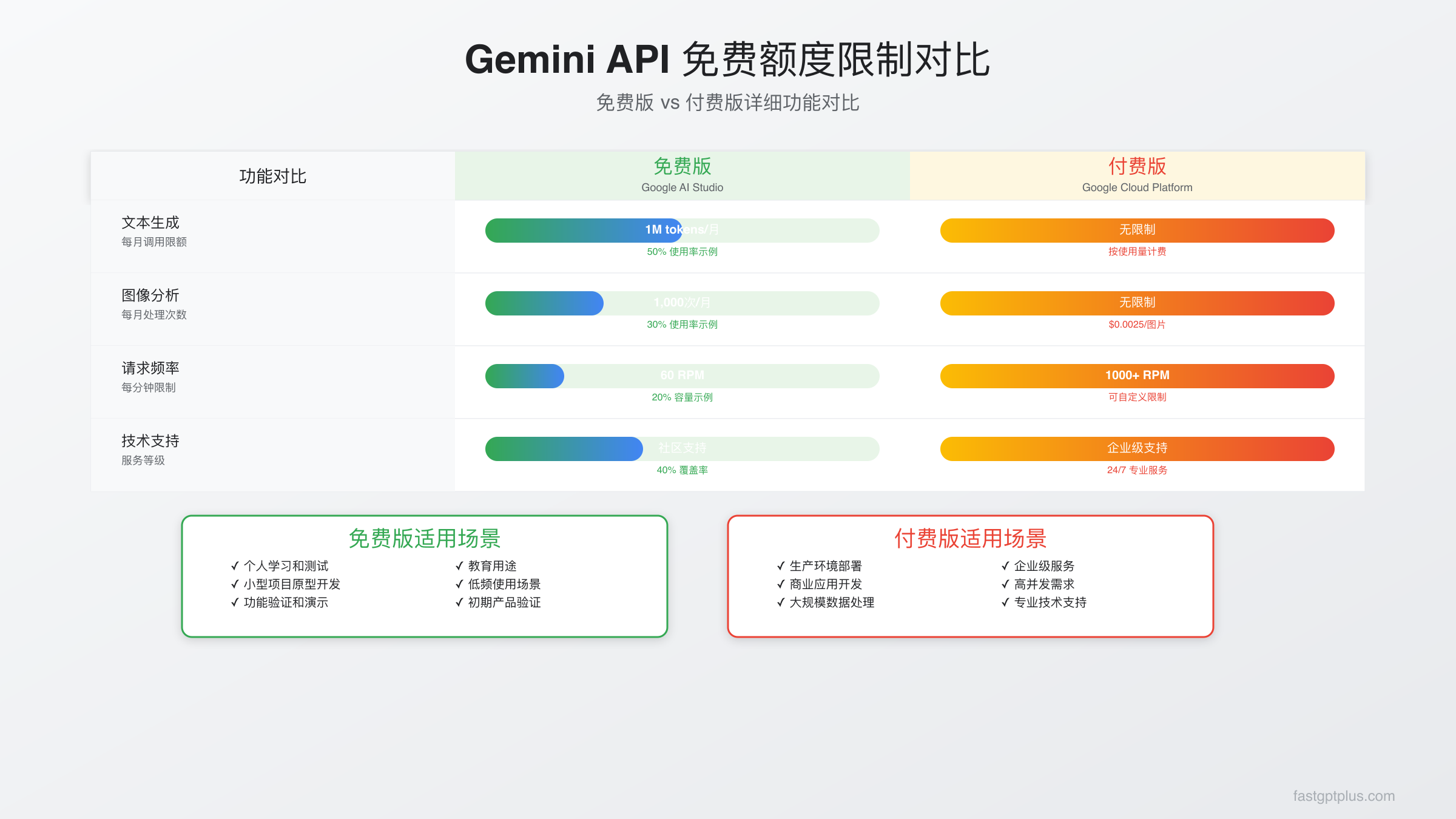 Gemini API免费额度详解