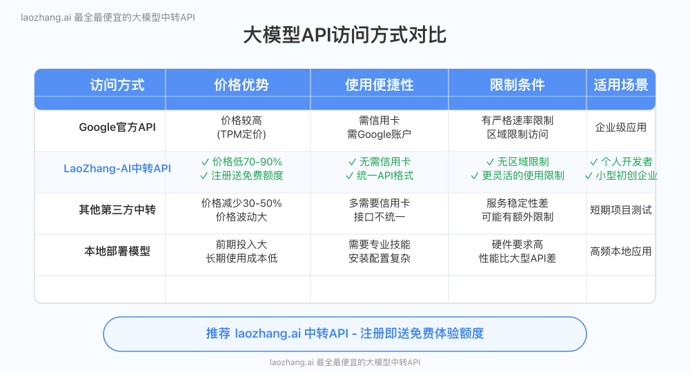 API中转服务与官方渠道对比