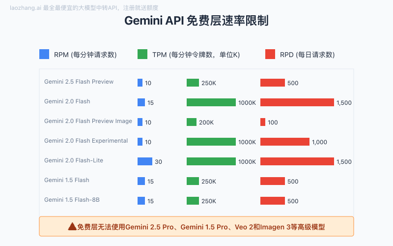 Gemini API免费层限制详情