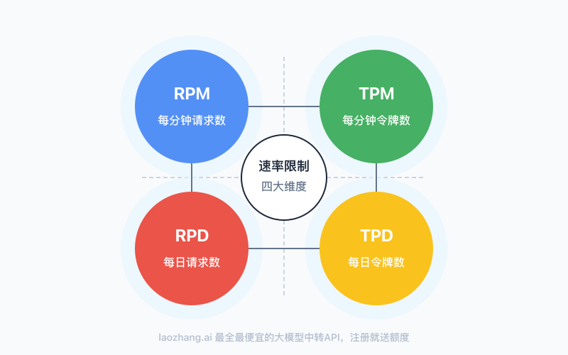 Gemini API速率限制四大维度