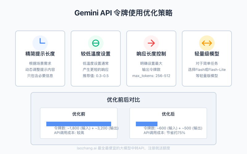 Gemini API令牌使用优化策略