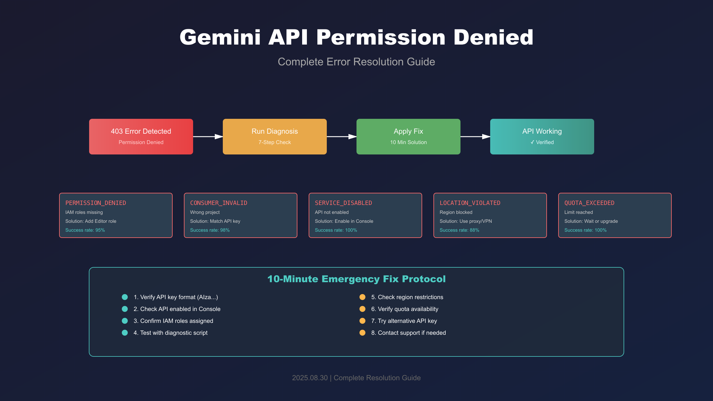 Gemini API错误码分析图