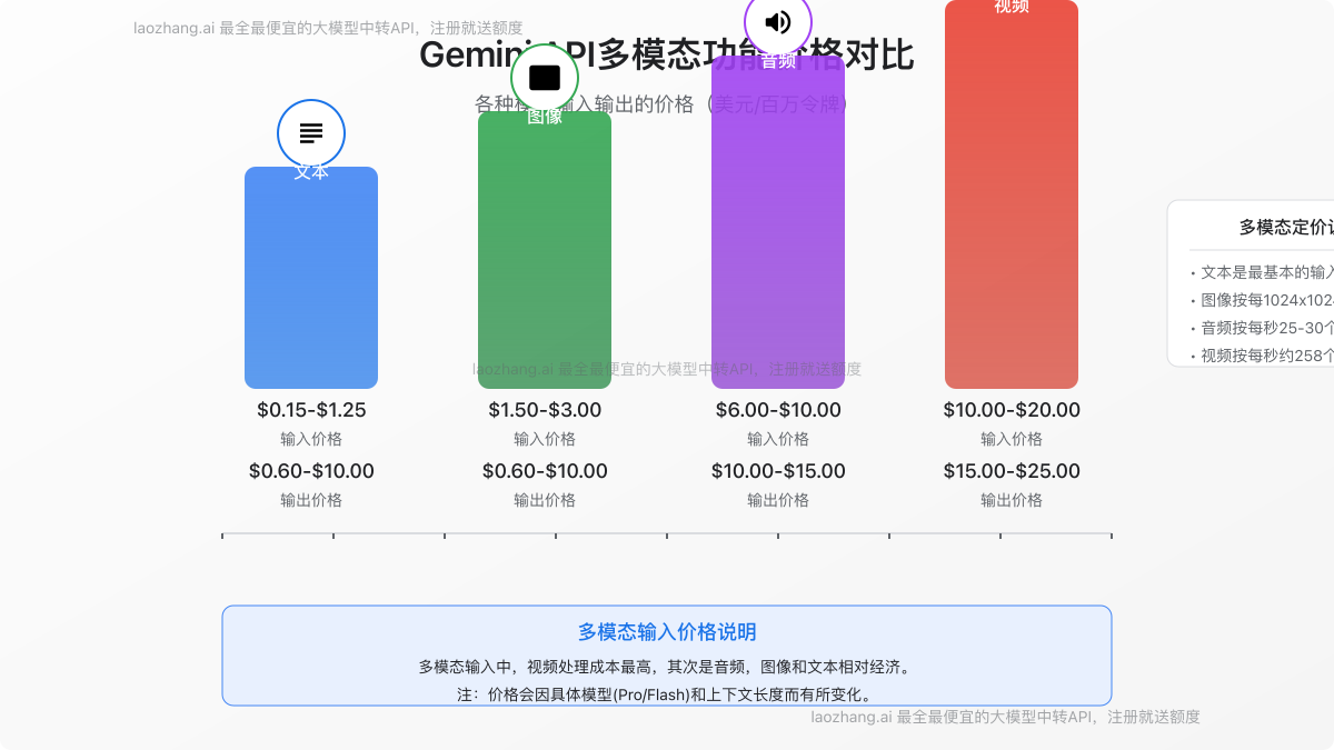 Gemini API多模态功能价格对比
