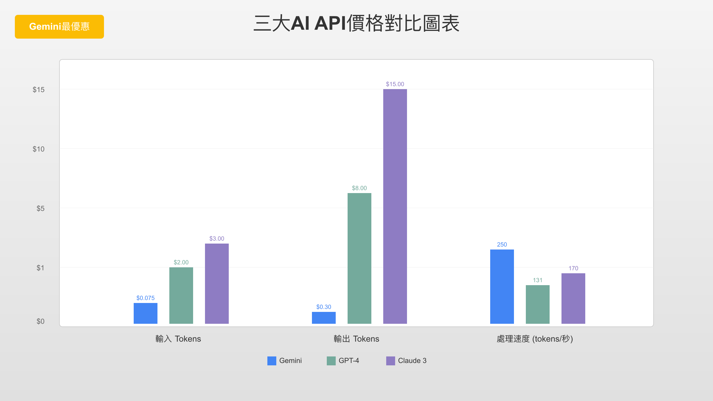 三大AI API價格對比圖表