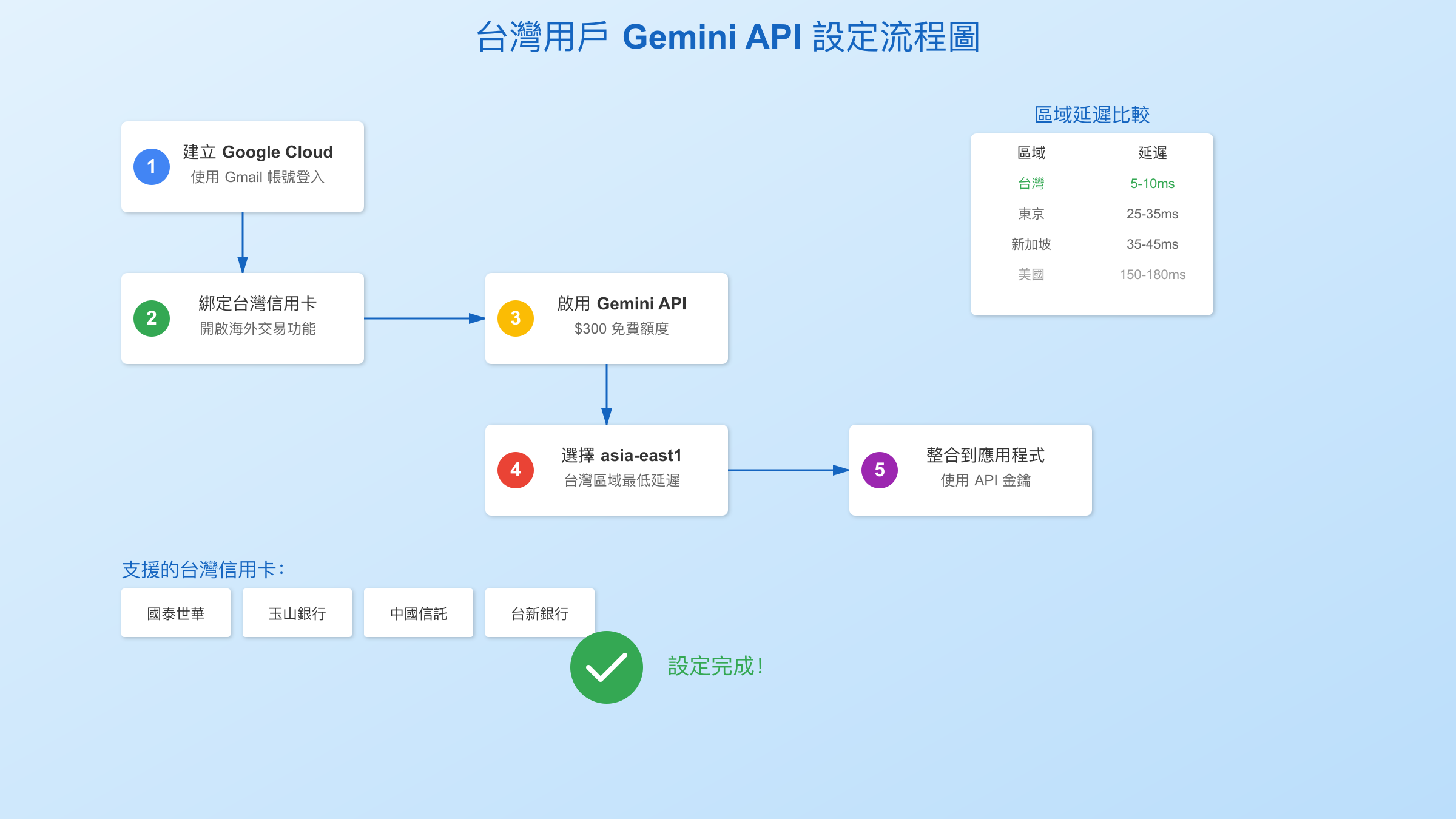 台灣用戶Gemini API設定流程圖