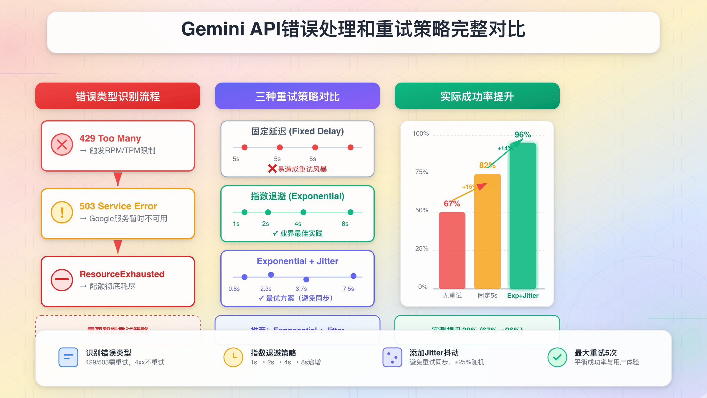 Gemini API错误处理和重试策略完整对比:固定延迟vs指数退避vs Jitter抖动的成功率提升数据