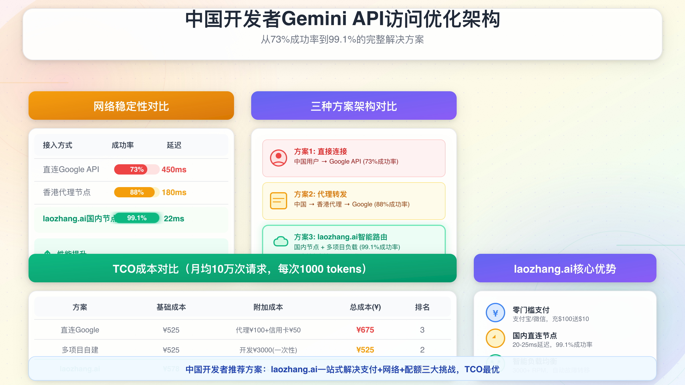 中国开发者Gemini API访问优化架构:直连vs代理vs laozhang.ai的网络稳定性与成本对比