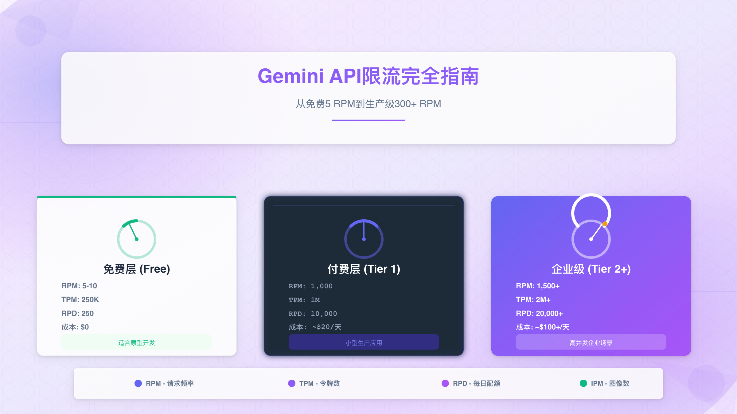 Gemini API四维限流机制全景对比:免费层、付费层与企业级配额差异