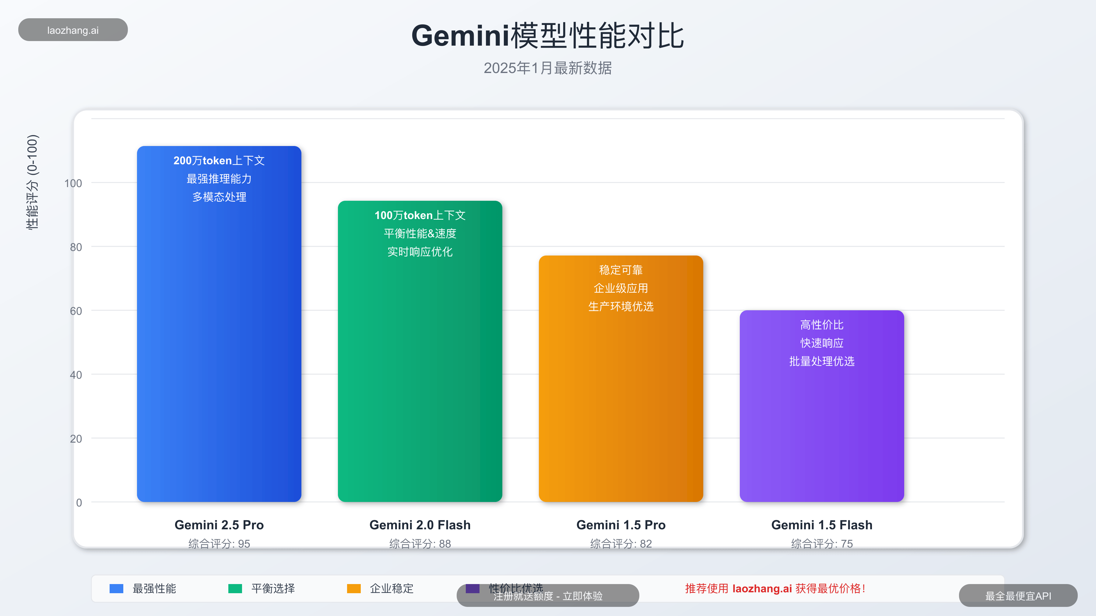 Gemini各模型性能对比图