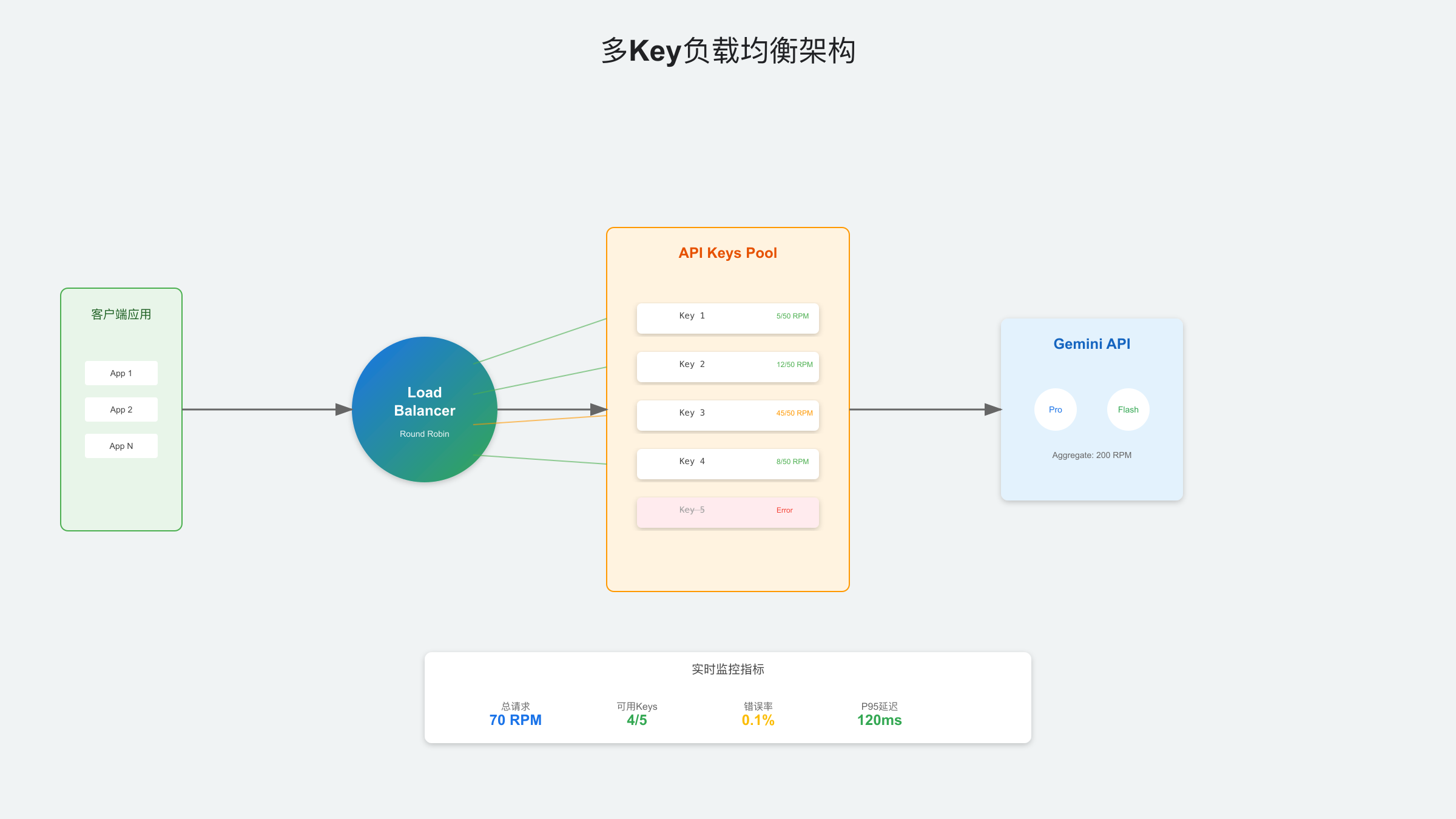 负载均衡架构图