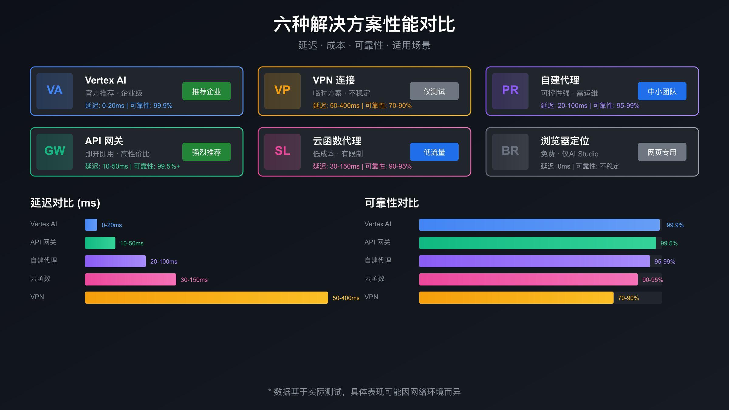 六种方案的延迟、成本和可靠性对比 Gemini API解决方案性能对比