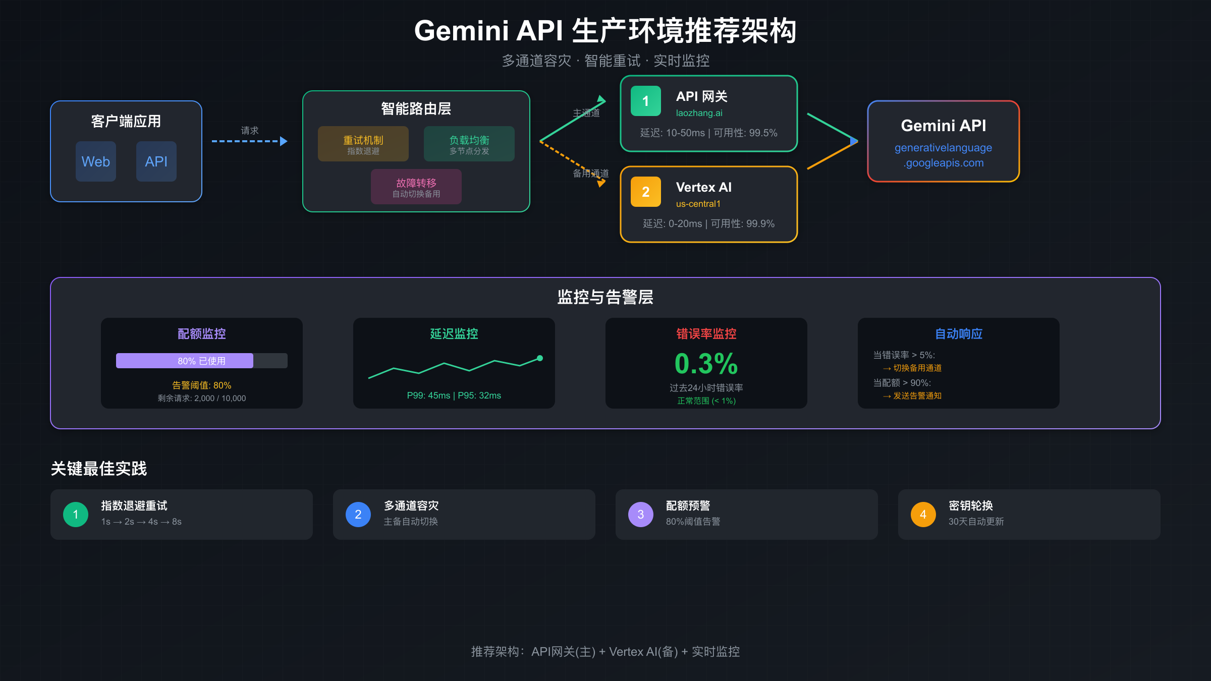 Gemini API生产环境推荐架构 生产环境部署架构示意图