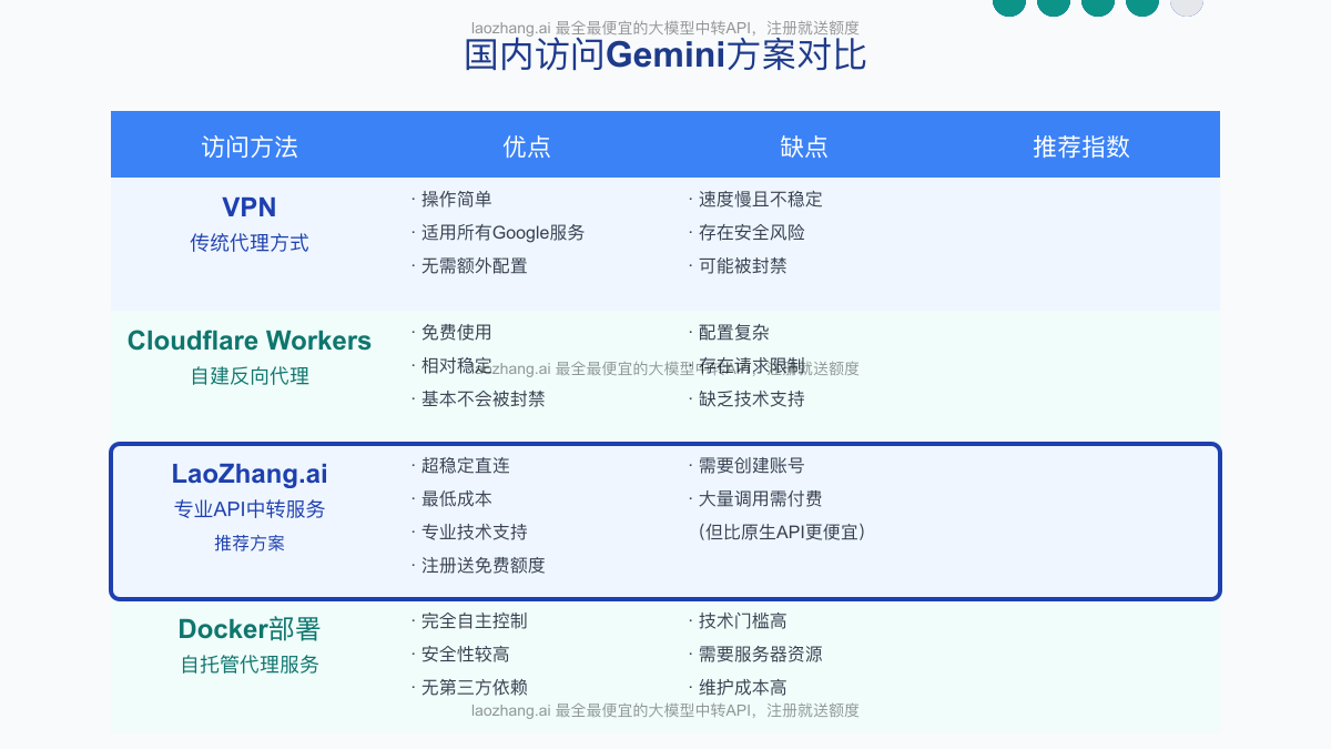 Gemini国内访问方案对比