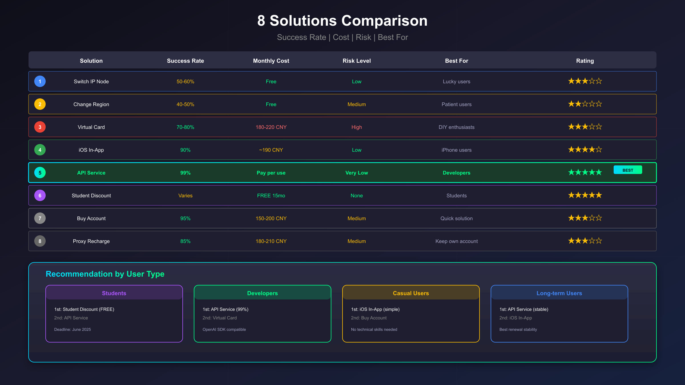选择适合你的解决方案