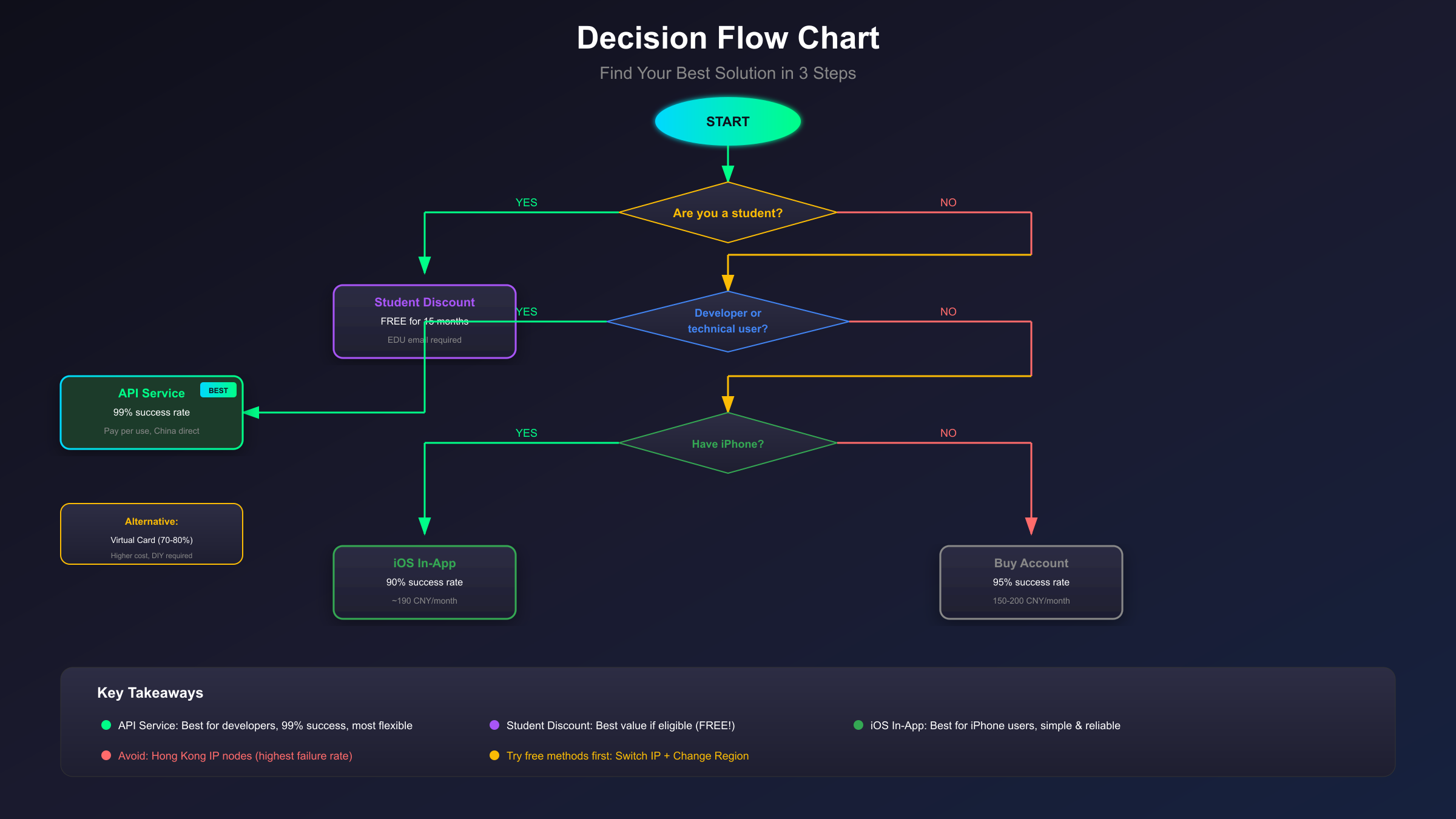订阅决策流程图
