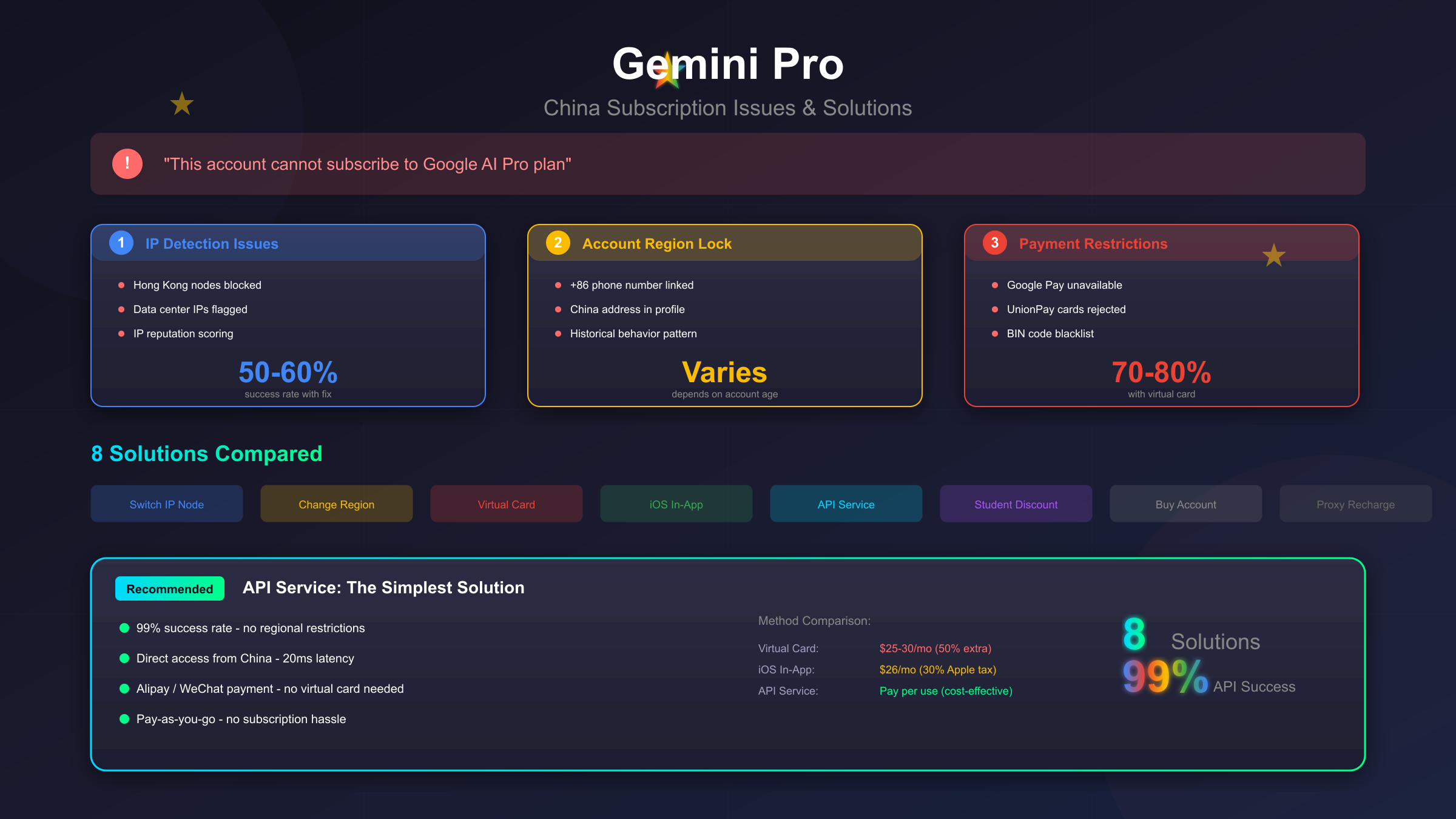 Gemini Pro订阅问题与解决方案
