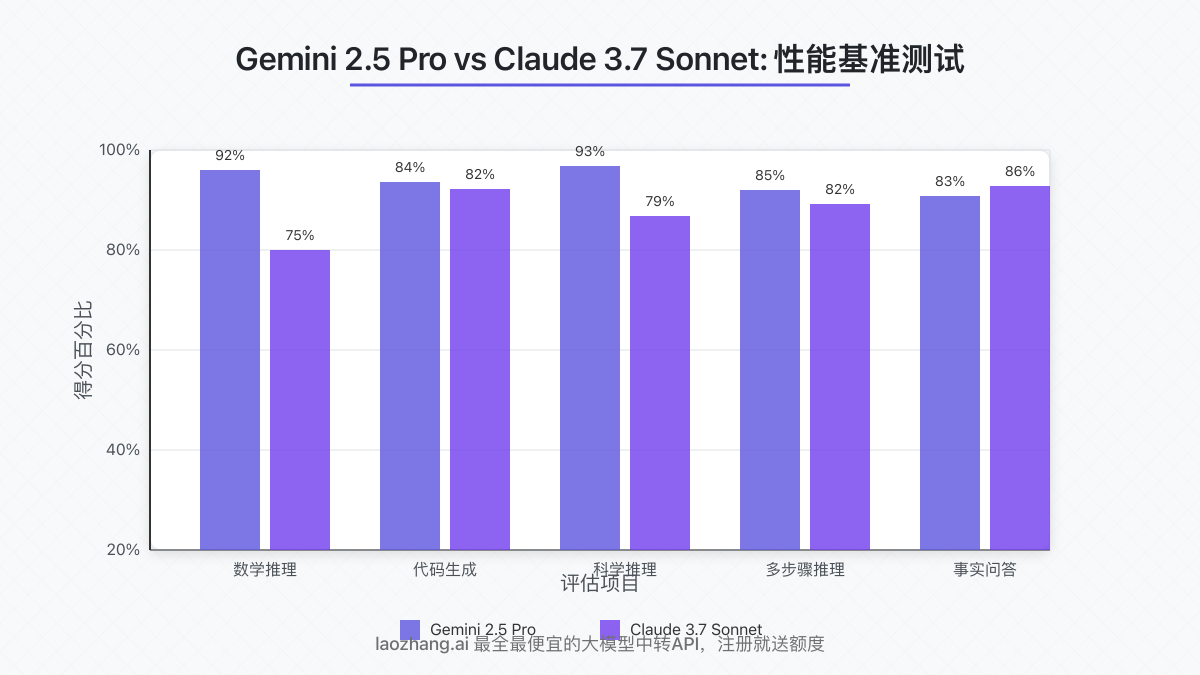 Gemini 2.5 Pro与Claude 3.7 Sonnet在各项基准测试中的表现