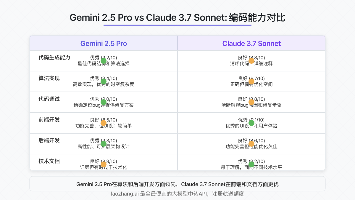 Gemini 2.5 Pro与Claude 3.7 Sonnet编程能力对比
