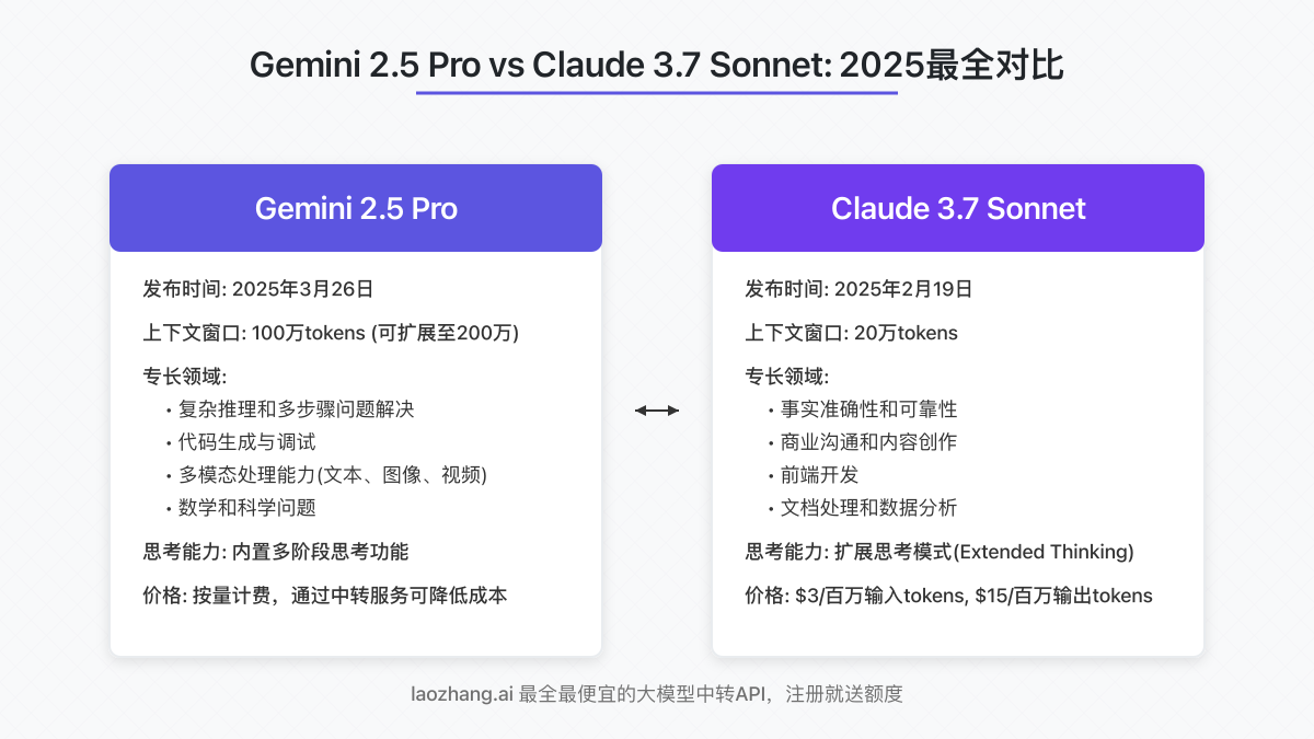 Gemini 2.5 Pro与Claude 3.7 Sonnet核心特性对比
