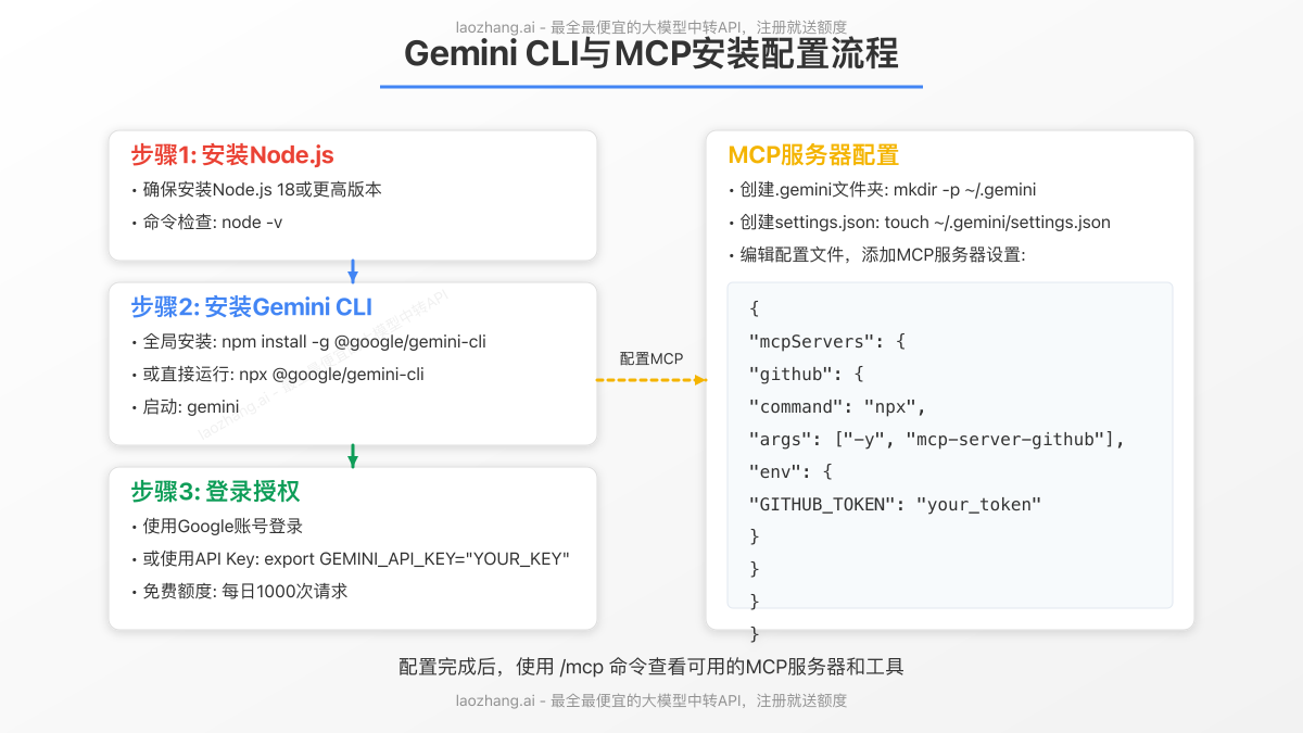 Gemini CLI与MCP安装配置流程图