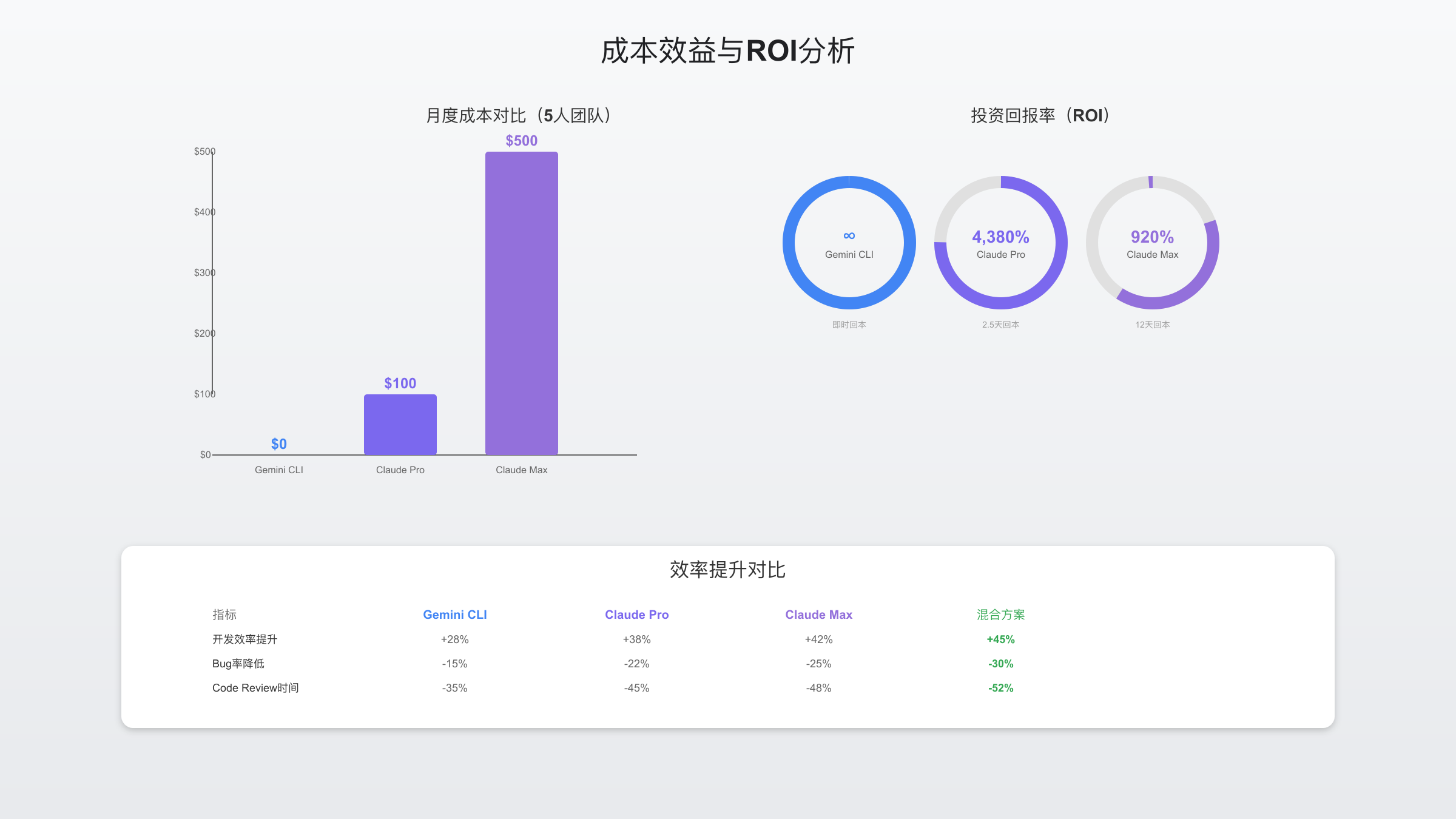 成本对比与ROI分析