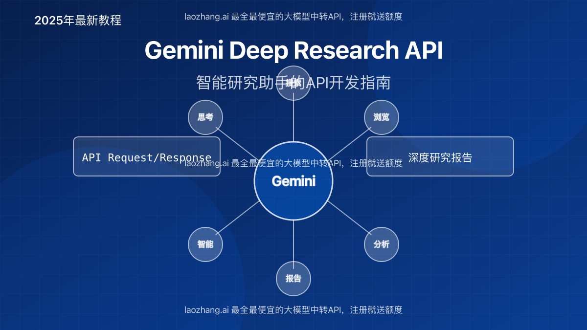 Gemini Deep Research API概念图