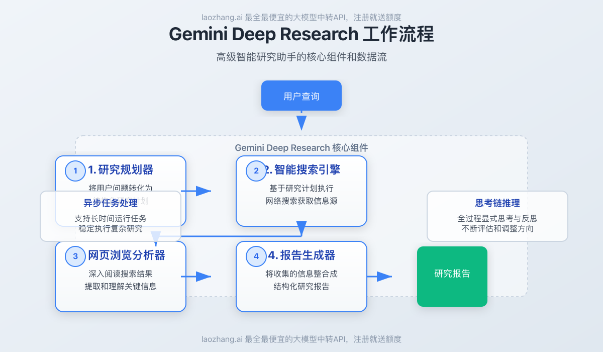 Gemini Deep Research工作流程图
