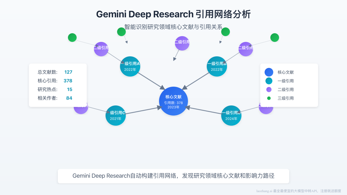Gemini Deep Research引用网络分析