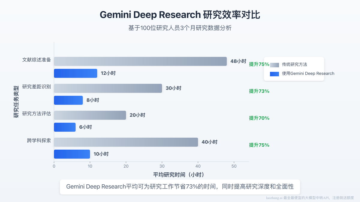 研究效率对比图