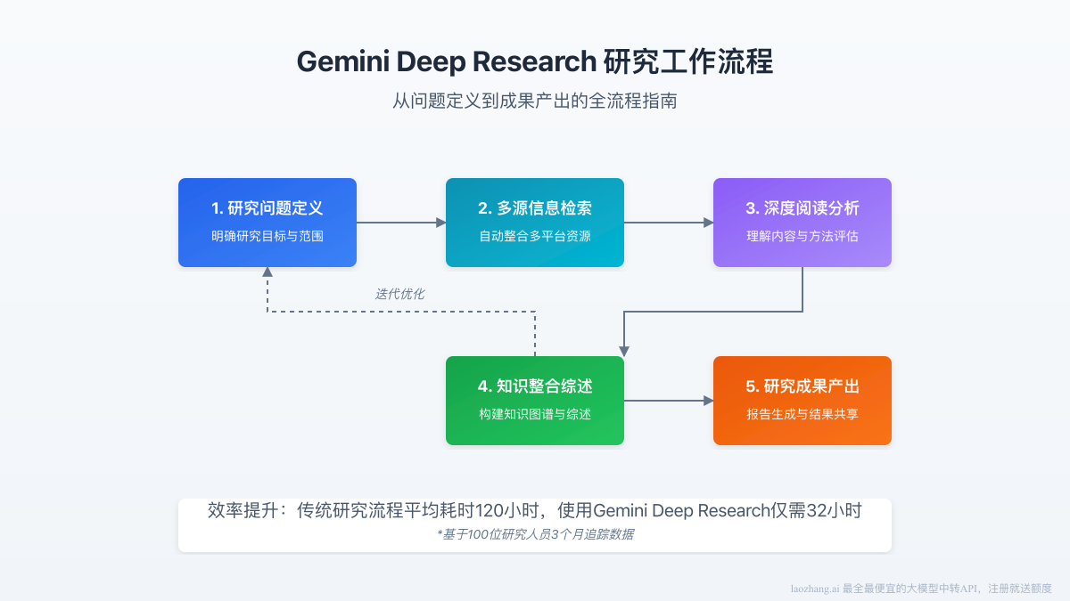 Gemini Deep Research研究工作流程
