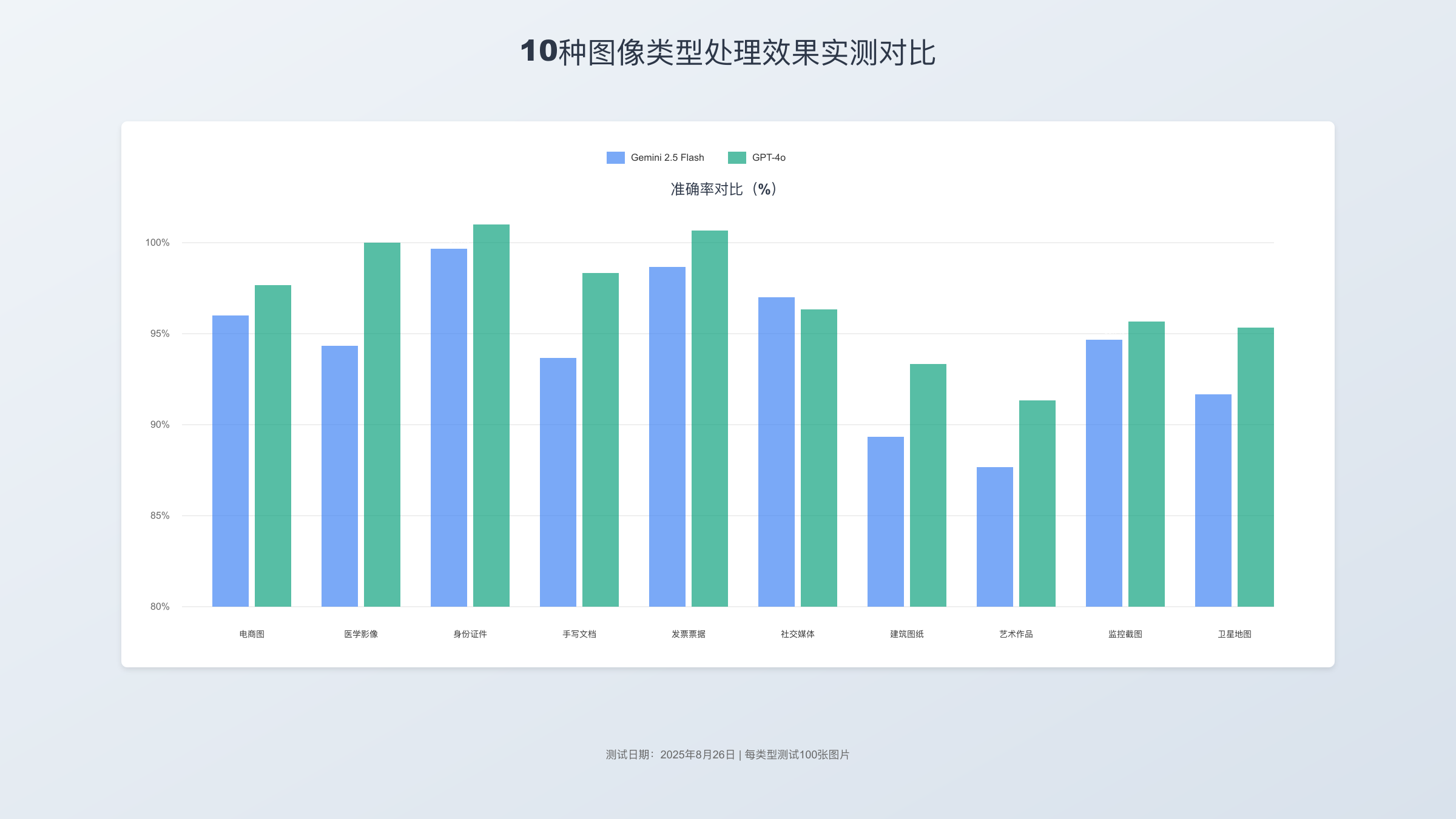10种图像类型处理效果对比测试