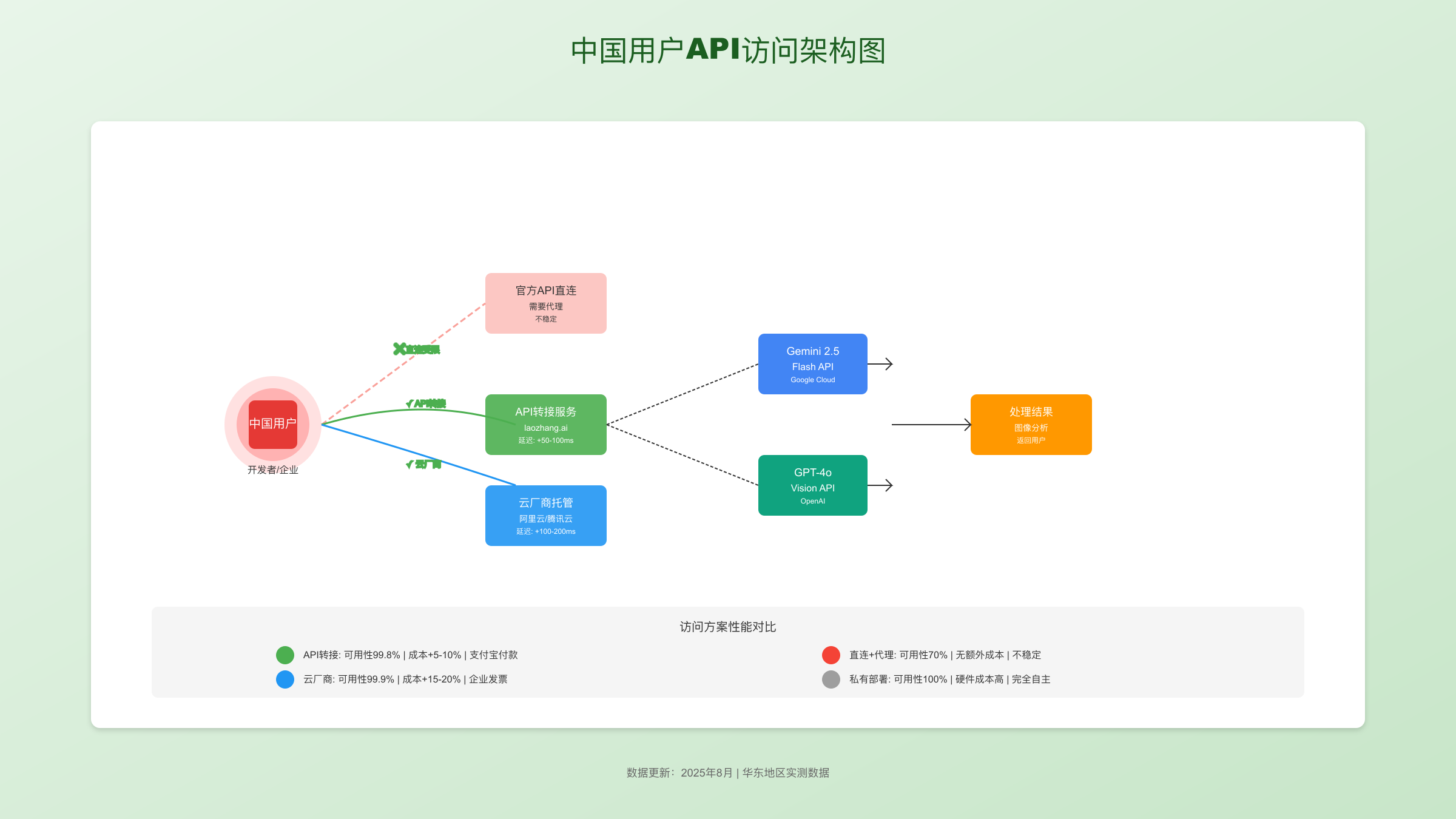 中国用户API访问架构图