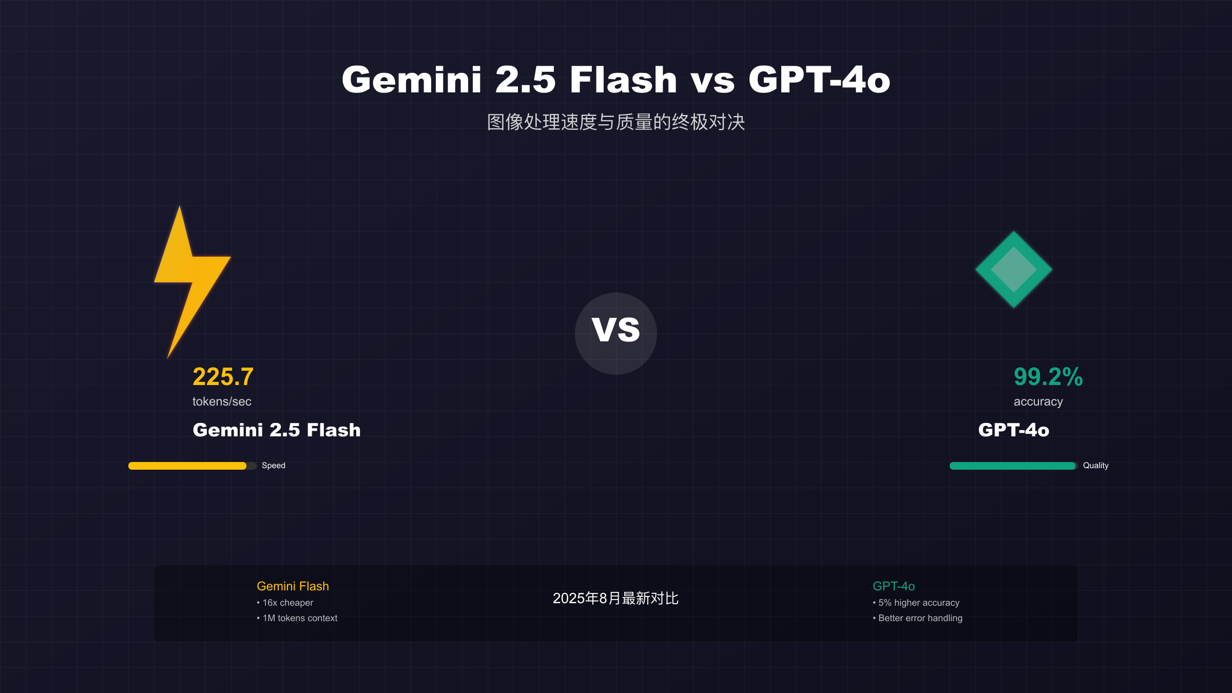Gemini 2.5 Flash vs GPT-4o 图像处理对比
