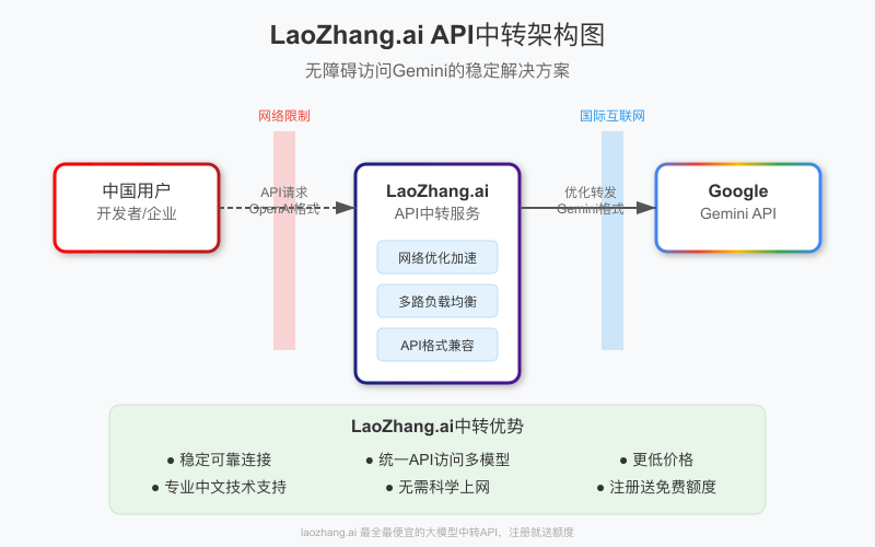 API中转服务架构图