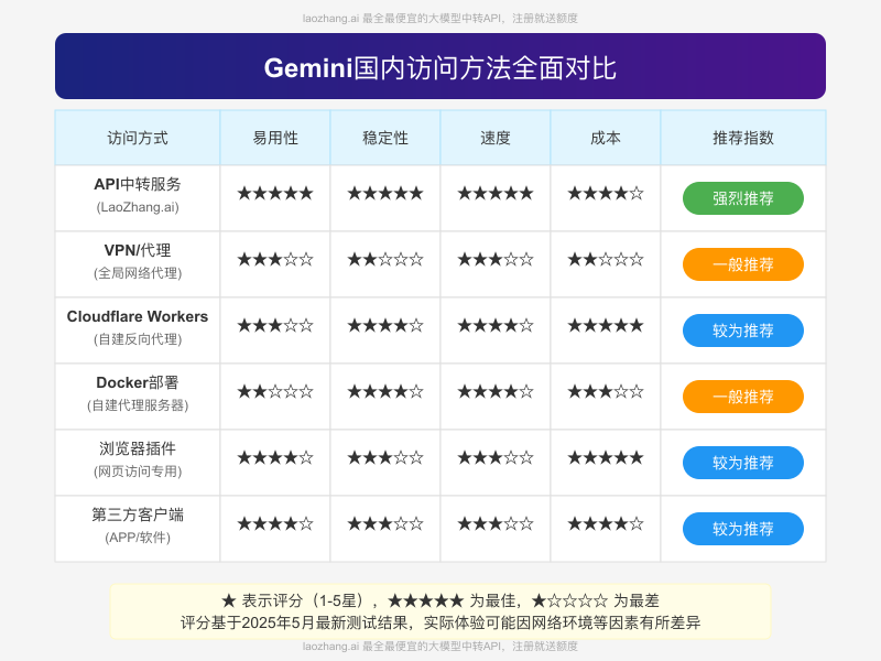 Gemini国内访问方法全面对比