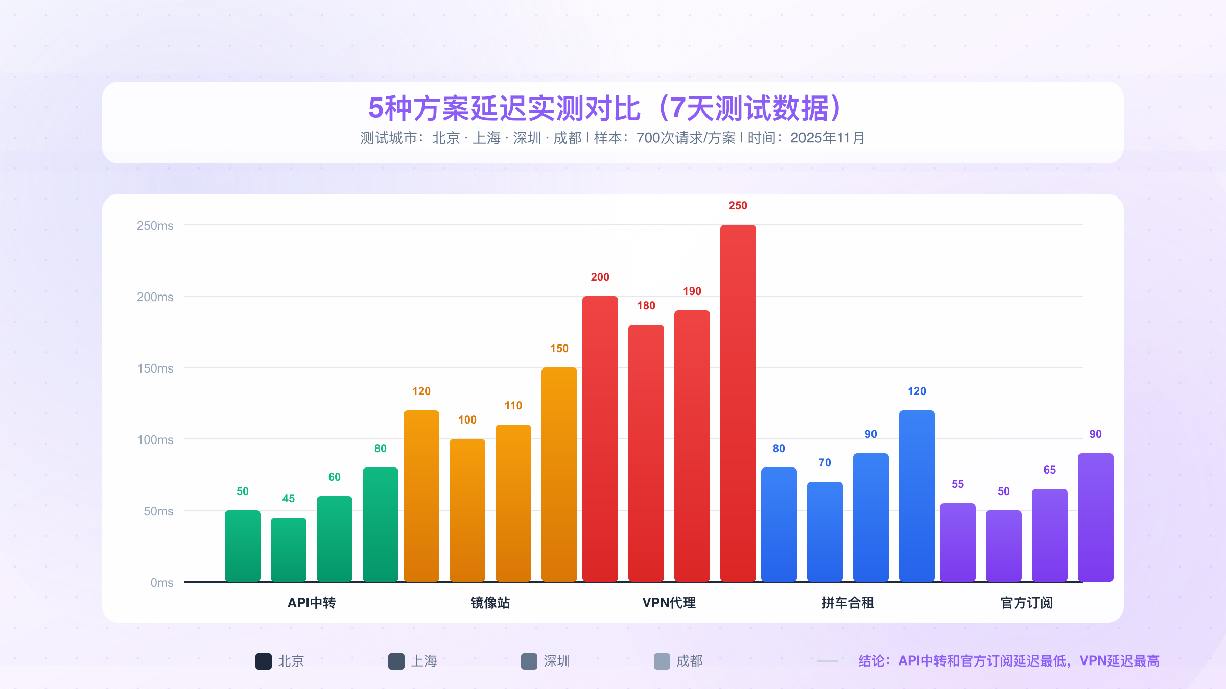 Gemini访问方案延迟实测对比图