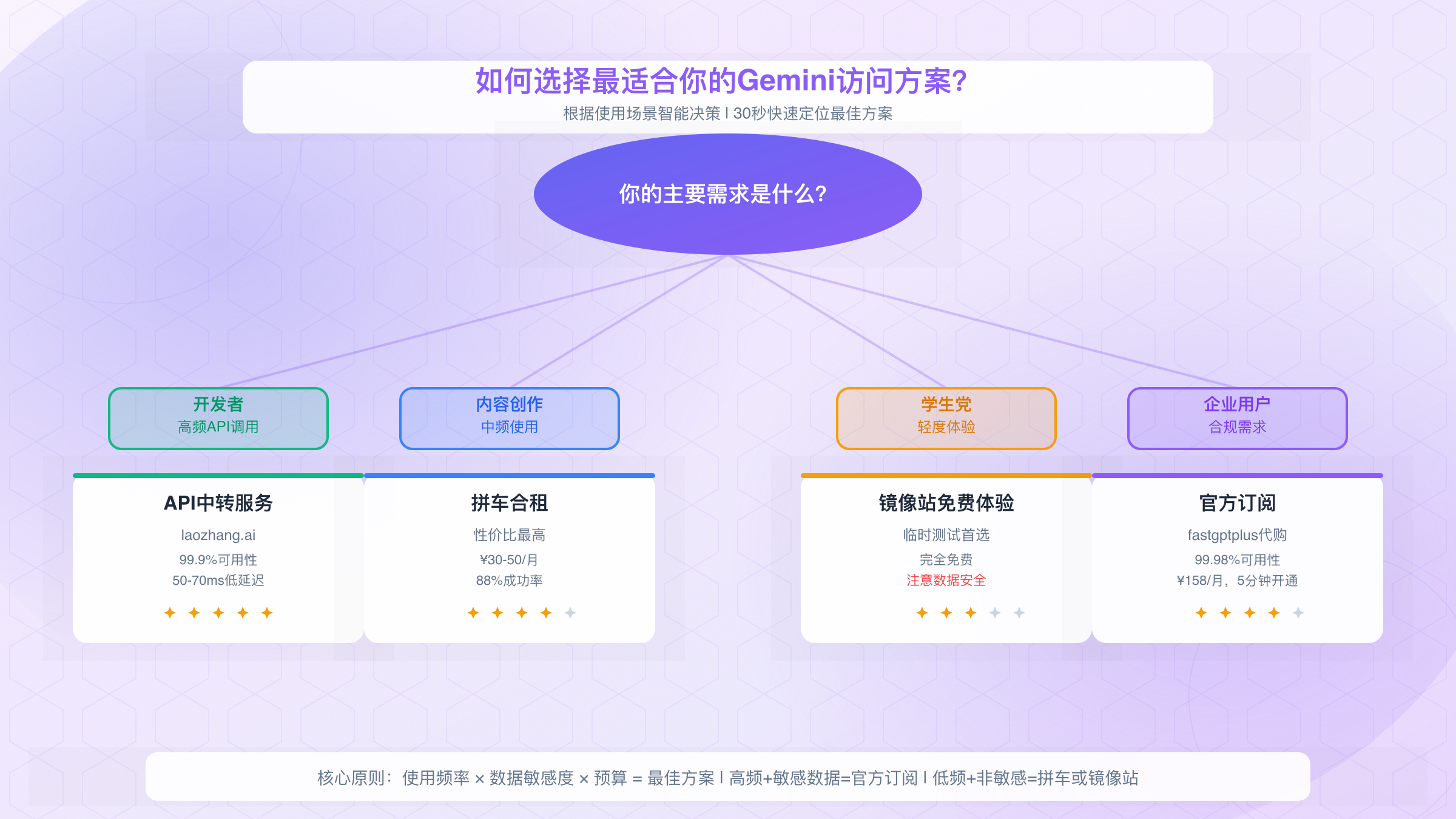 如何选择Gemini访问方案决策流程图