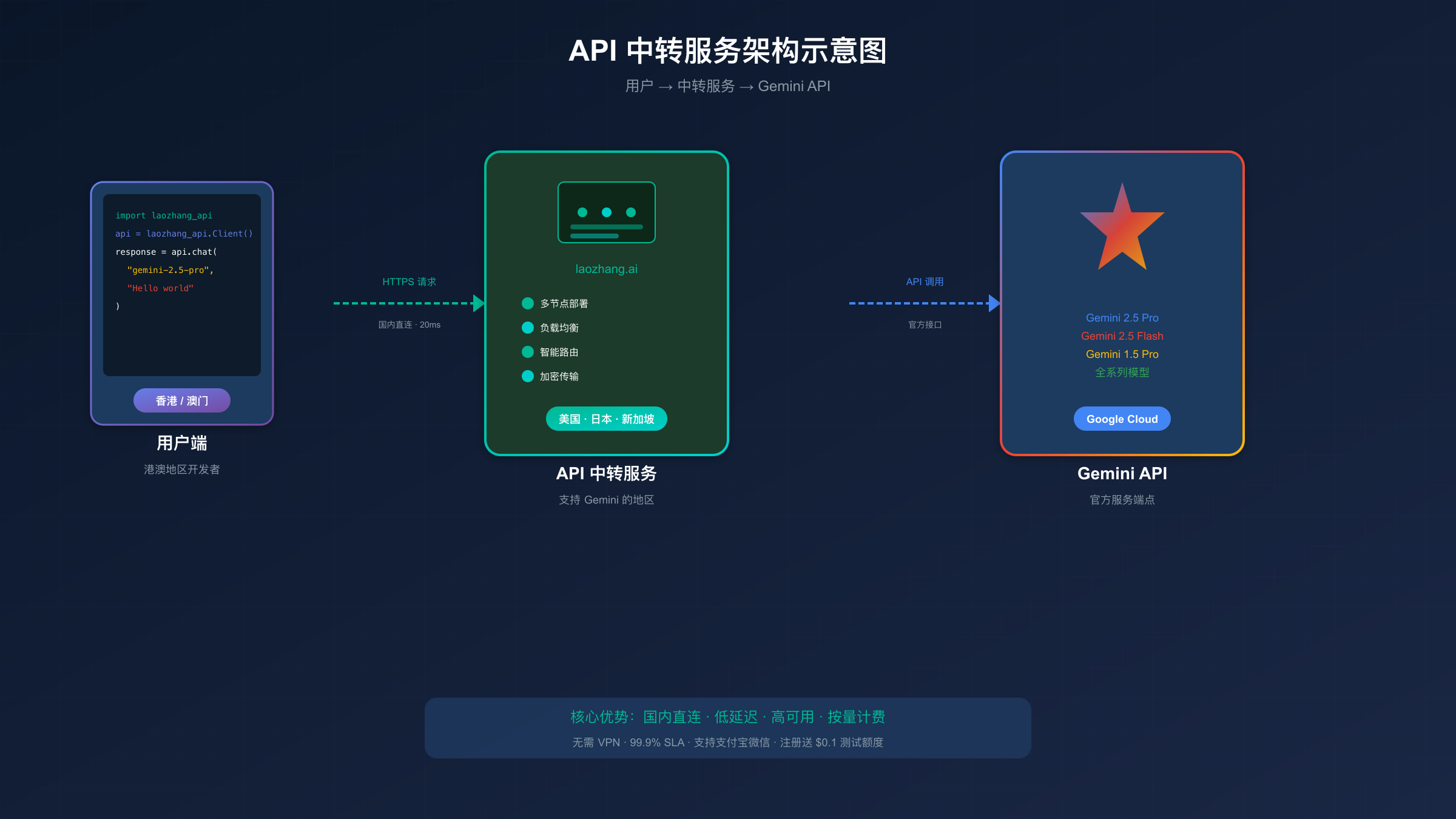 API中转服务架构示意图
