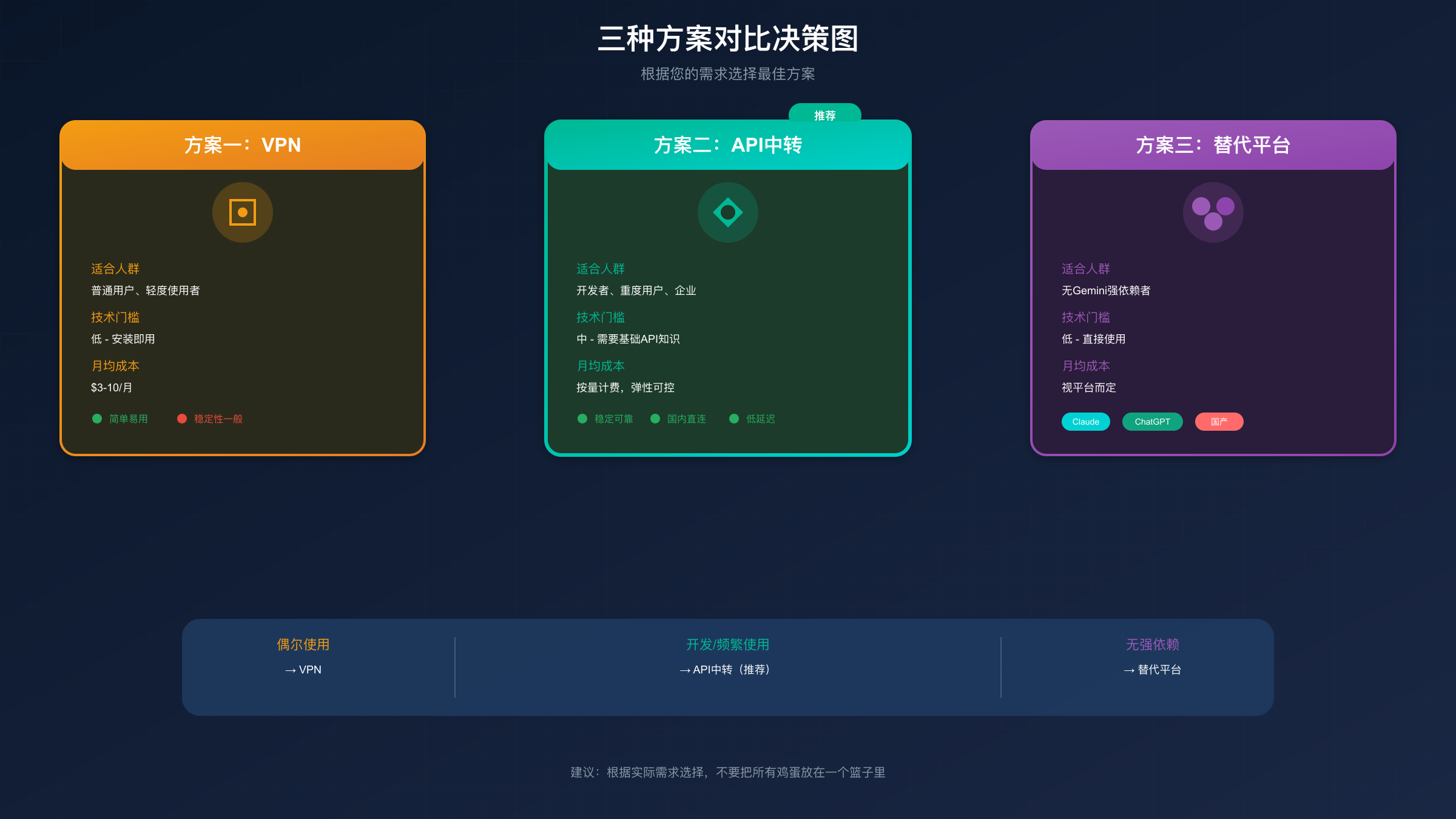 三种方案对比决策图