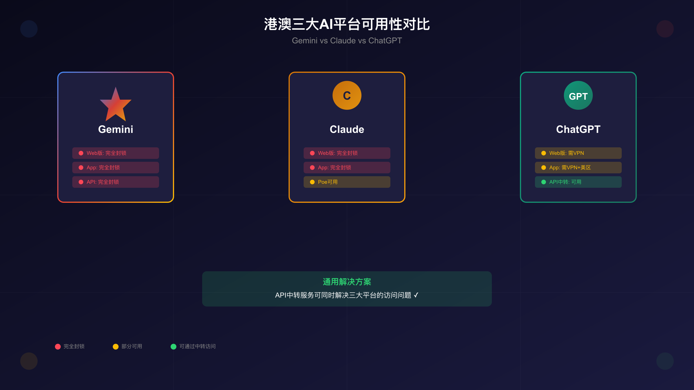 港澳三大AI平台可用性对比图